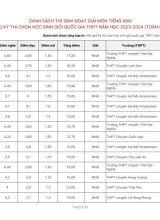 Kết quả HSG Quốc gia môn Tiếng Anh năm học 2023-2024